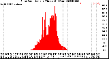 Milwaukee Weather Solar Radiation<br>per Minute<br>(24 Hours)