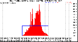 Milwaukee Weather Solar Radiation<br>& Day Average<br>per Minute<br>(Today)