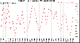 Milwaukee Weather Solar Radiation<br>per Day KW/m2