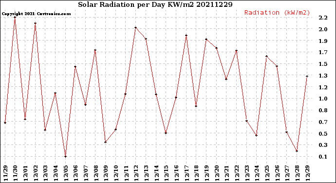 Milwaukee Weather Solar Radiation<br>per Day KW/m2