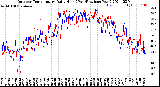 Milwaukee Weather Outdoor Temperature<br>Daily High<br>(Past/Previous Year)