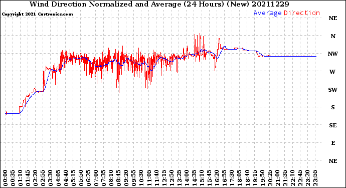 Milwaukee Weather Wind Direction<br>Normalized and Average<br>(24 Hours) (New)