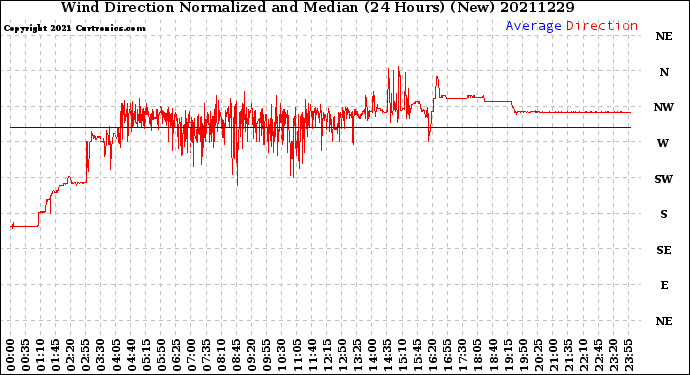 Milwaukee Weather Wind Direction<br>Normalized and Median<br>(24 Hours) (New)