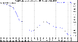 Milwaukee Weather Wind Chill<br>Hourly Average<br>(24 Hours)