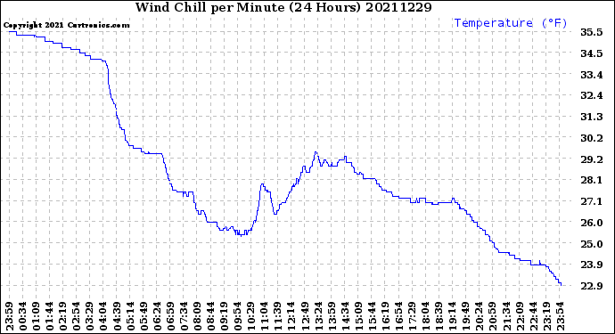 Milwaukee Weather Wind Chill<br>per Minute<br>(24 Hours)