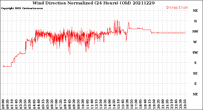 Milwaukee Weather Wind Direction<br>Normalized<br>(24 Hours) (Old)