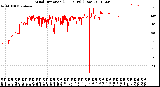 Milwaukee Weather Wind Direction<br>(24 Hours) (Raw)