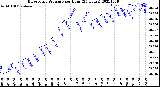 Milwaukee Weather Barometric Pressure<br>per Hour<br>(24 Hours)