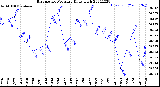 Milwaukee Weather Barometric Pressure<br>Daily High