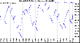 Milwaukee Weather Barometric Pressure<br>Daily Low