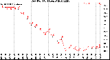 Milwaukee Weather Dew Point<br>(24 Hours)