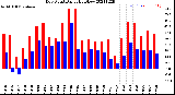 Milwaukee Weather Dew Point<br>Daily High/Low