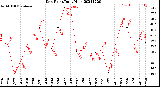 Milwaukee Weather Dew Point<br>Daily High