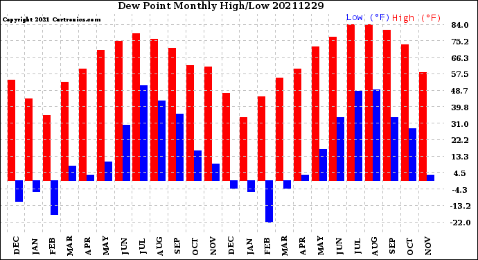 Milwaukee Weather Dew Point<br>Monthly High/Low