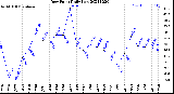 Milwaukee Weather Dew Point<br>Daily Low