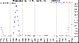 Milwaukee Weather Evapotranspiration<br>vs Rain per Day<br>(Inches)