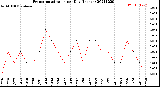 Milwaukee Weather Evapotranspiration<br>per Day (Inches)