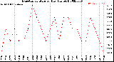 Milwaukee Weather Evapotranspiration<br>per Day (Ozs sq/ft)