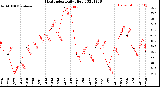 Milwaukee Weather Heat Index<br>Daily High