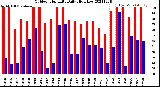 Milwaukee Weather Outdoor Humidity<br>Daily High/Low