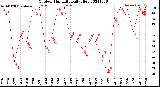 Milwaukee Weather Outdoor Humidity<br>Daily High