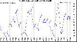 Milwaukee Weather Outdoor Humidity<br>Daily Low