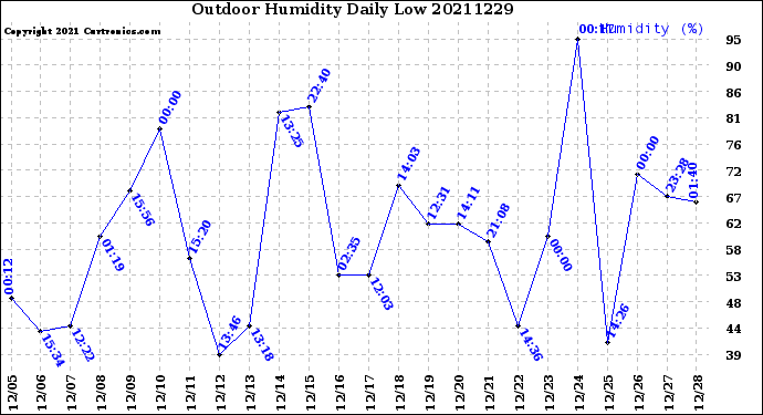 Milwaukee Weather Outdoor Humidity<br>Daily Low