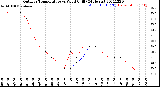 Milwaukee Weather Outdoor Temperature<br>vs Wind Chill<br>(24 Hours)