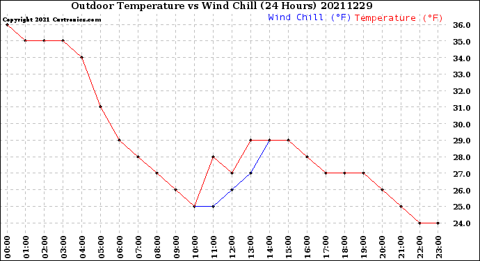 Milwaukee Weather Outdoor Temperature<br>vs Wind Chill<br>(24 Hours)