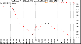 Milwaukee Weather Outdoor Temperature<br>vs Heat Index<br>(24 Hours)