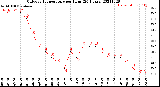 Milwaukee Weather Outdoor Temperature<br>per Hour<br>(24 Hours)