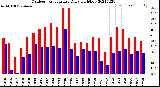 Milwaukee Weather Outdoor Temperature<br>Daily High/Low