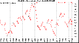 Milwaukee Weather Outdoor Temperature<br>Daily High