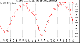 Milwaukee Weather Outdoor Temperature<br>Monthly High