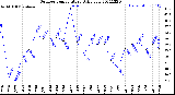 Milwaukee Weather Outdoor Temperature<br>Daily Low