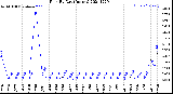 Milwaukee Weather Rain<br>By Day<br>(Inches)