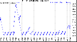 Milwaukee Weather Rain Rate<br>Daily High