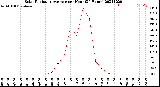 Milwaukee Weather Solar Radiation Average<br>per Hour<br>(24 Hours)