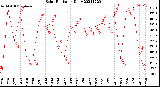 Milwaukee Weather Solar Radiation<br>Daily