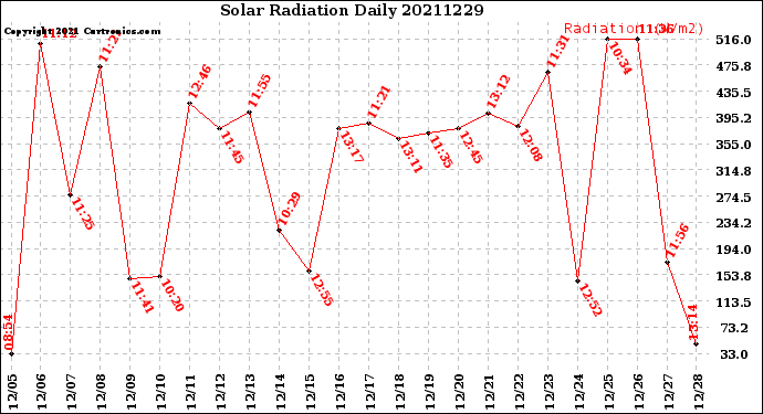 Milwaukee Weather Solar Radiation<br>Daily