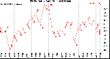 Milwaukee Weather THSW Index<br>Daily High