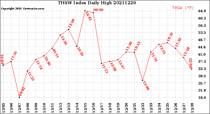 Milwaukee Weather THSW Index<br>Daily High