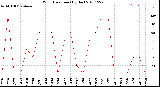 Milwaukee Weather Wind Direction<br>(By Day)