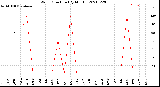 Milwaukee Weather Wind Direction<br>(By Month)