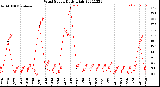 Milwaukee Weather Wind Speed<br>Daily High