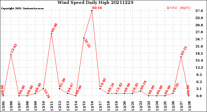 Milwaukee Weather Wind Speed<br>Daily High