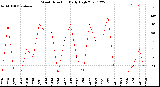 Milwaukee Weather Wind Direction<br>Daily High