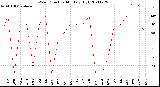 Milwaukee Weather Wind Direction<br>Monthly High