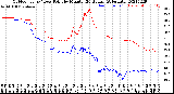 Milwaukee Weather Outdoor Temp / Dew Point<br>by Minute<br>(24 Hours) (Alternate)