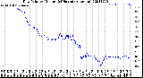 Milwaukee Weather Dew Point<br>by Minute<br>(24 Hours) (Alternate)